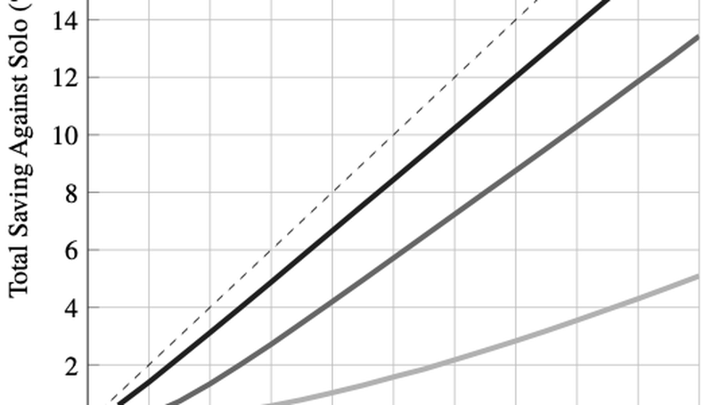 Potential of Formation Flight for Commercial Aviation: Three Case Studies